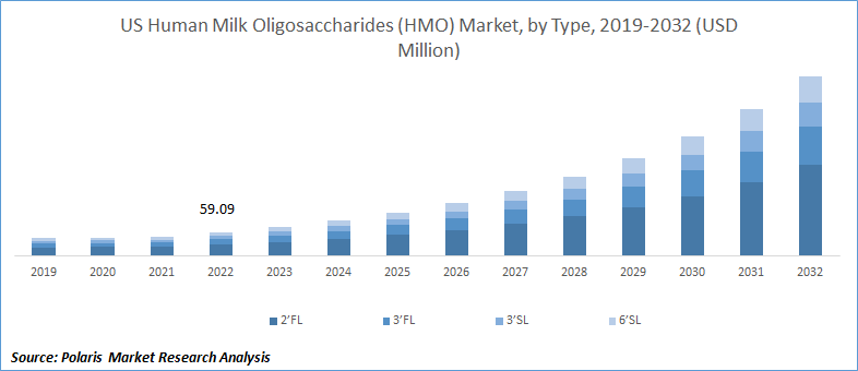 Human Milk Oligosaccharides (HMO) Market Size
